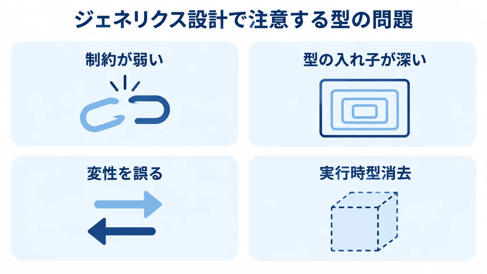 制約、型の入れ子、変性、実行時型消去というジェネリクス設計上の注意点を4枚に分けた図