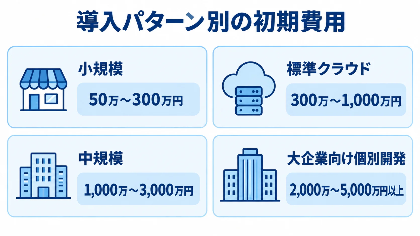 導入パターン別の初期費用レンジ 小規模、標準クラウド、中規模、大企業向け個別開発の4パターンについて、初期費用の概算レンジを並べた図。