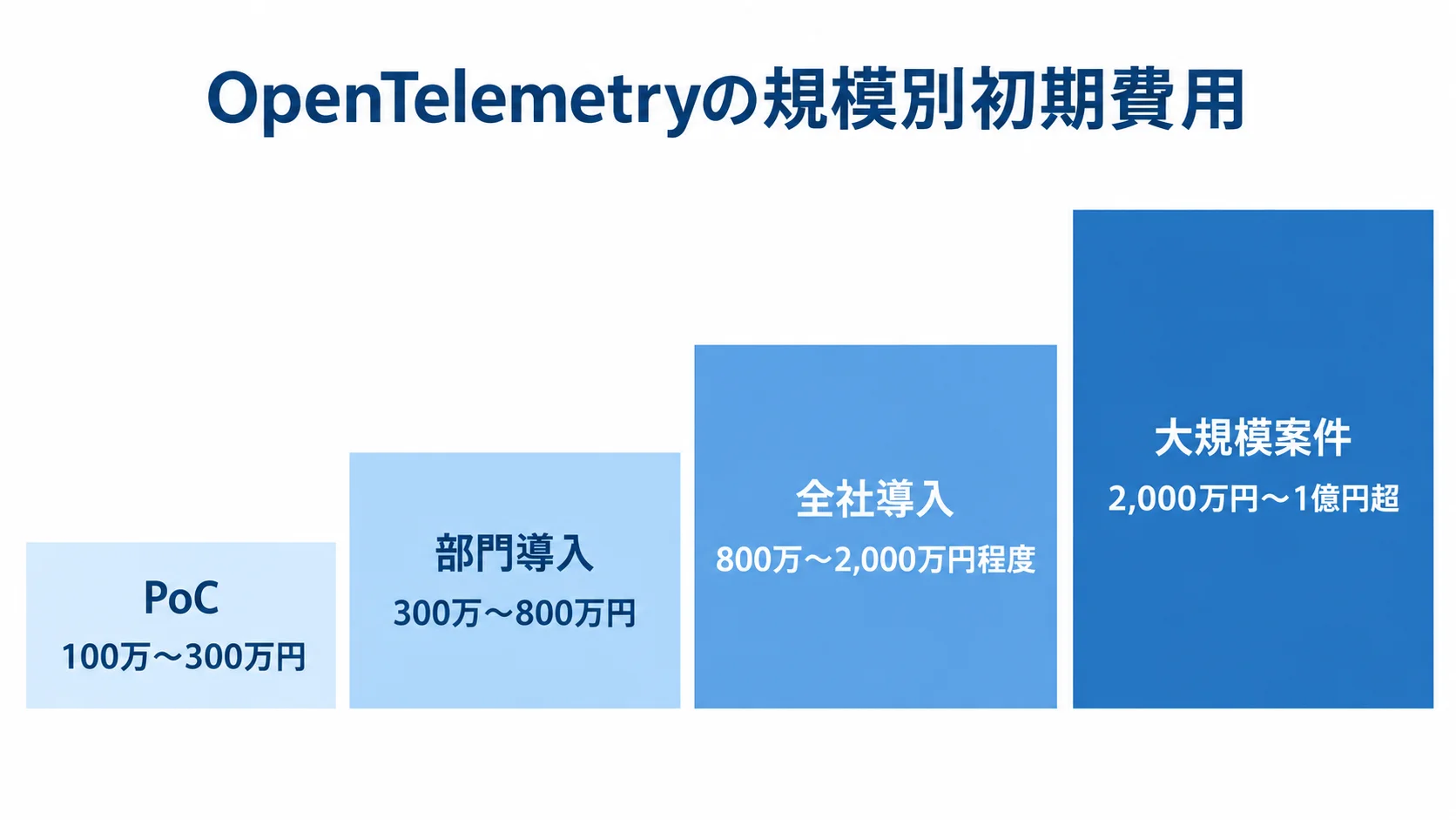 規模別に見るOpenTelemetryの初期費用 PoC、部門導入、全社導入、大規模案件の初期費用レンジを小さい順に並べた図。