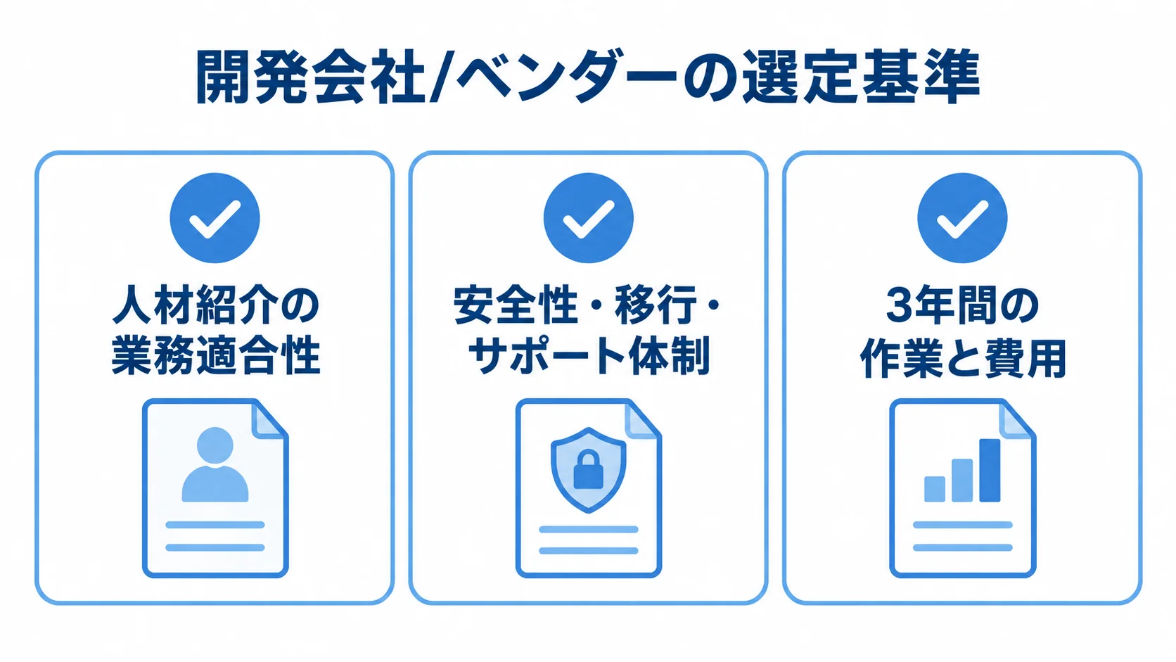 人材紹介の業務適合性、安全性・移行・サポート体制、3年間の作業と費用を並べた選定基準の図