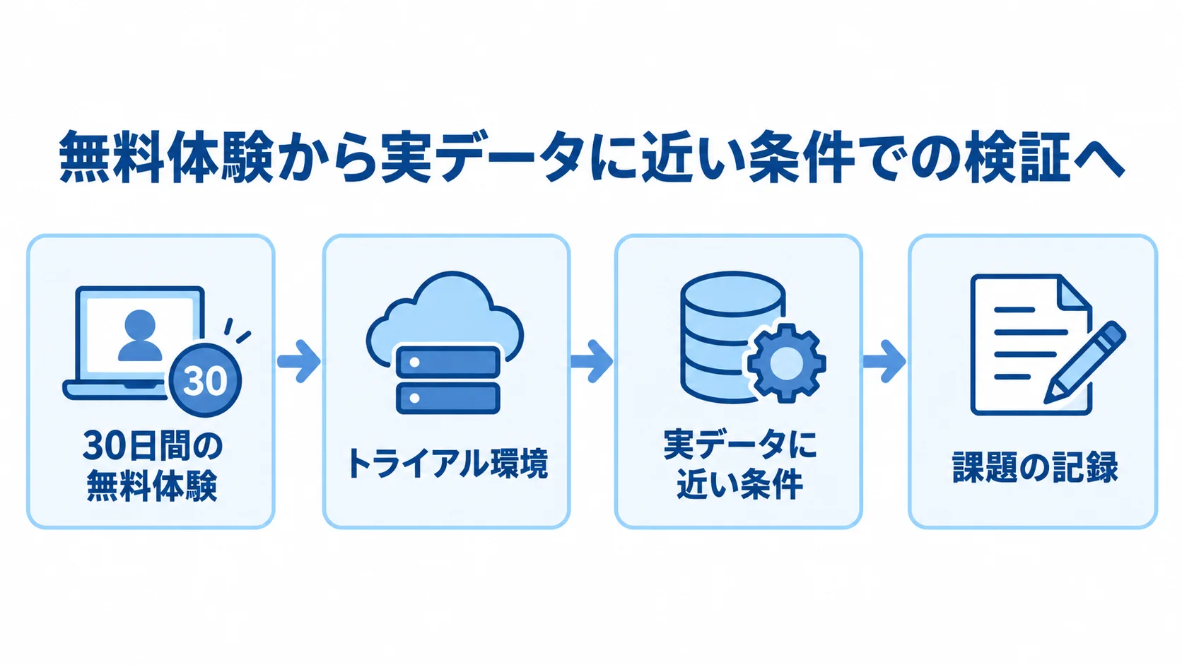 勘定奉行の導入前検証の流れ 無料体験からトライアル環境での検証、課題の記録へ進む導入前の流れ。