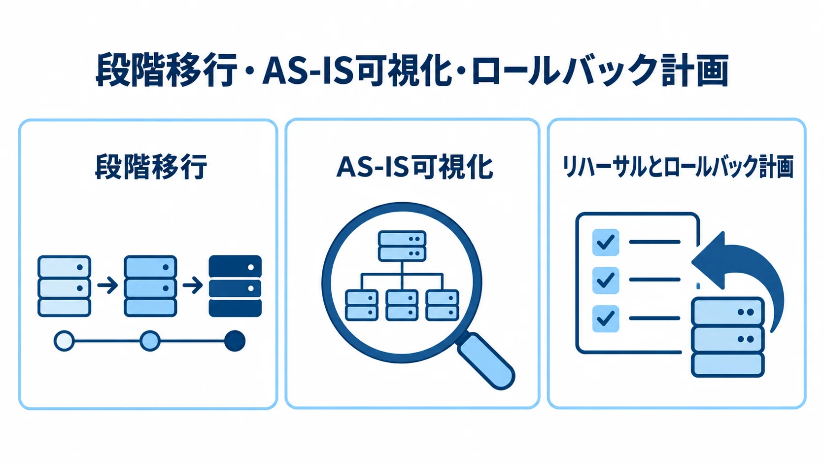 在庫管理システム刷新のリスクを抑える設計要素 段階移行、AS-IS可視化、リハーサルとロールバック計画を並べたプロジェクト設計のチェック図
