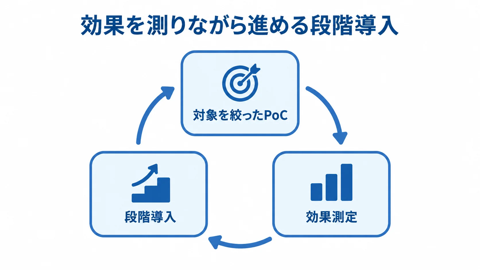 対象を絞ったPoC、効果測定、段階導入を循環で示した図。