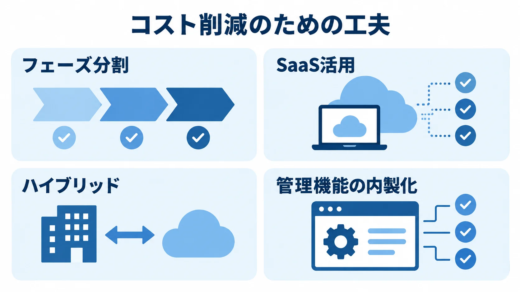 工程管理システムのコスト削減方法 コスト削減のための工夫として、フェーズ分割、SaaS活用、ハイブリッド、管理機能の内製化を並べた図。