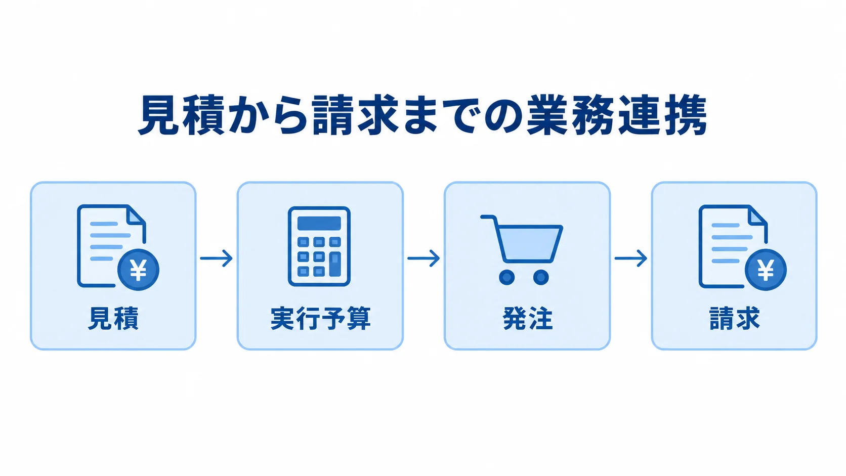 見積から請求までの業務フロー 見積、実行予算、発注、請求を左から右へつないだ業務フロー図です。