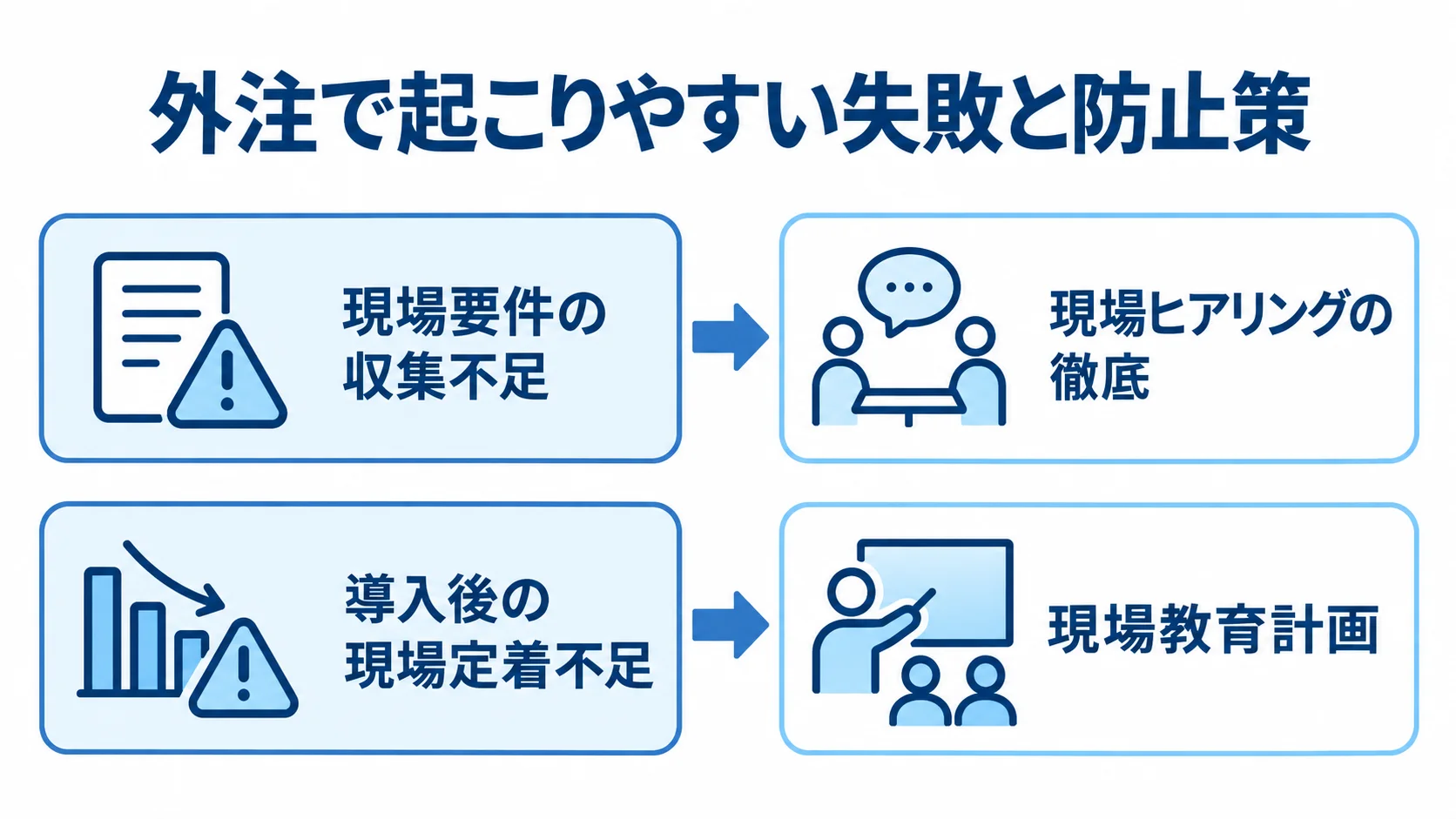 現場要件の収集不足には現場ヒアリングの徹底、導入後の現場定着不足には現場教育計画を対応させた図。