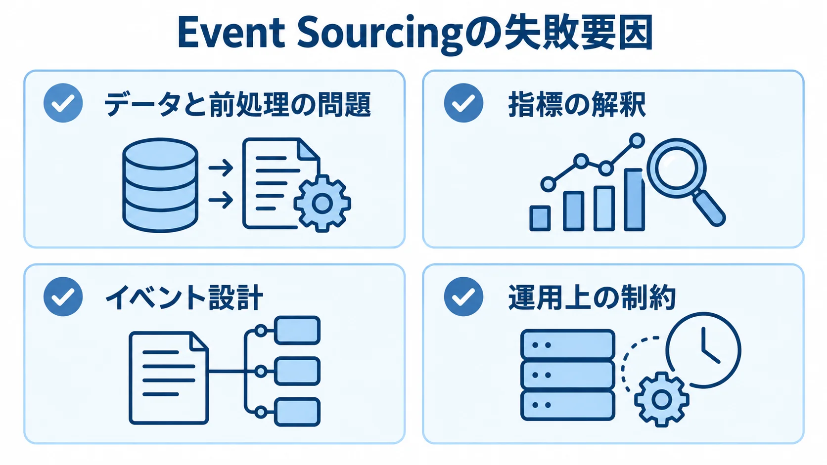 データと前処理、指標の解釈、イベント設計、運用上の制約を確認する4項目の図。