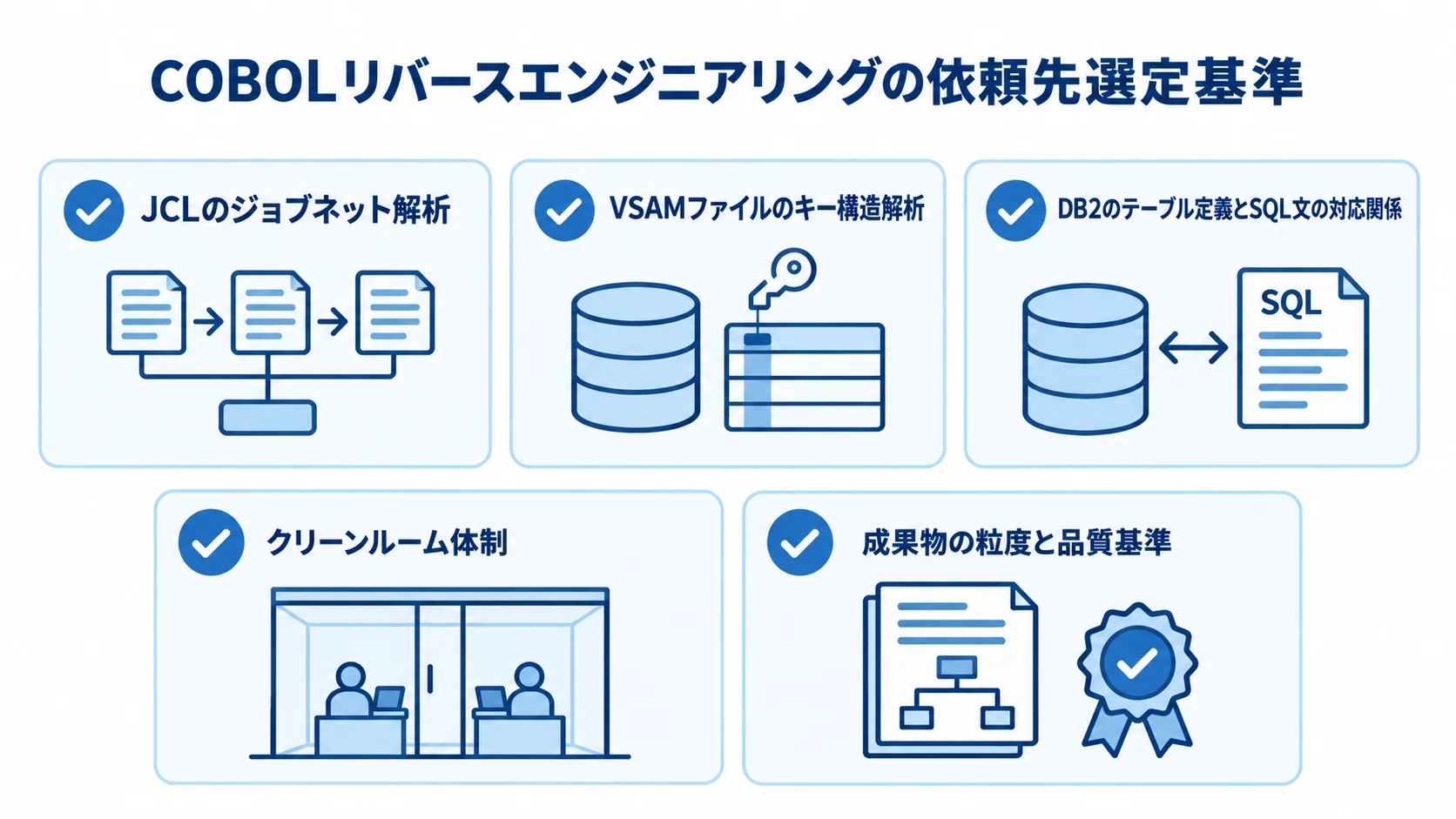 依頼先を選ぶ際に確認する解析実績と体制のチェックリスト JCL、VSAM、DB2の解析実績、クリーンルーム体制、成果物の品質基準を示すチェックリスト。