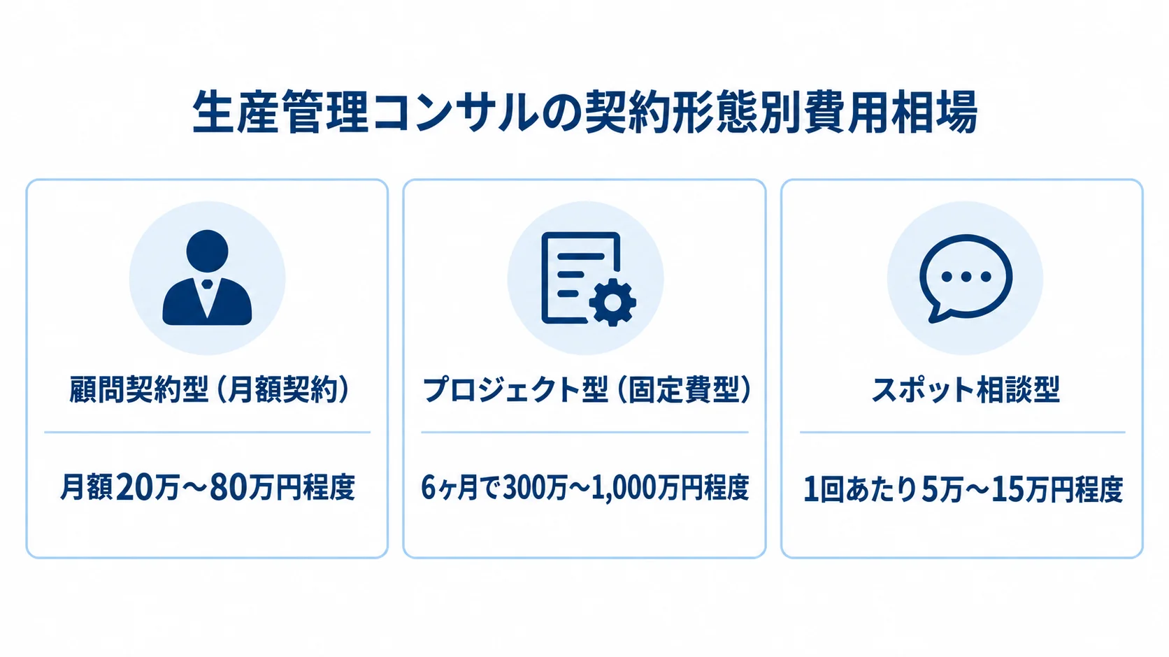 契約形態ごとの生産管理コンサル費用相場 顧問契約型、プロジェクト型、スポット相談型の費用相場をカードで示した図。