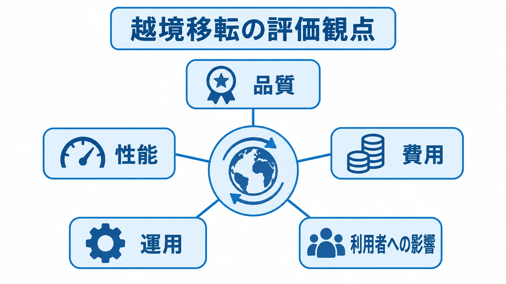 越境移転の評価を品質、性能、費用、運用、利用者への影響の5観点で捉える図。