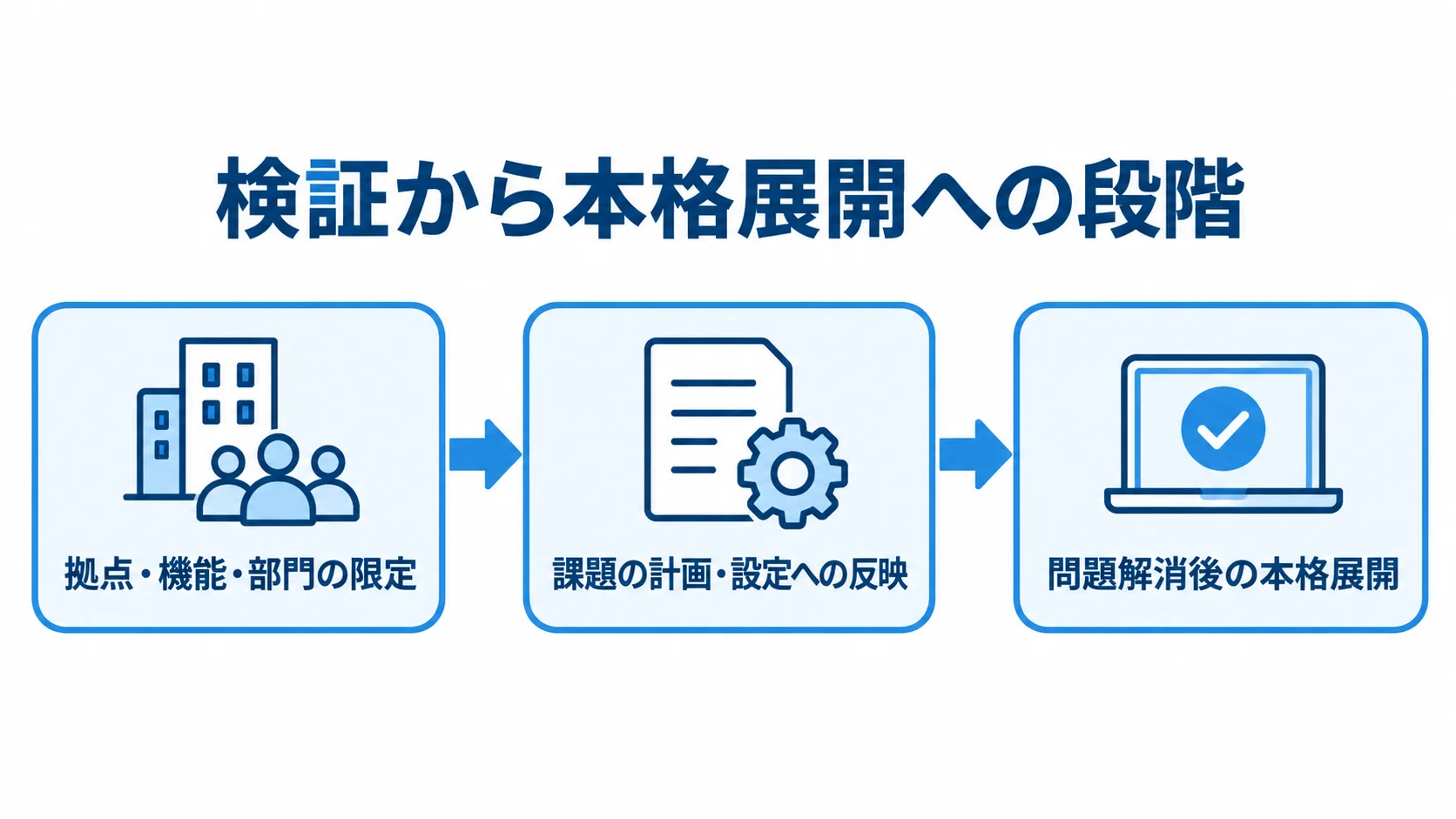 PoCから本格展開へ進む段階 拠点・機能・部門を限定した検証から、課題の計画や設定への反映を経て、本格展開へ進む流れの図解。