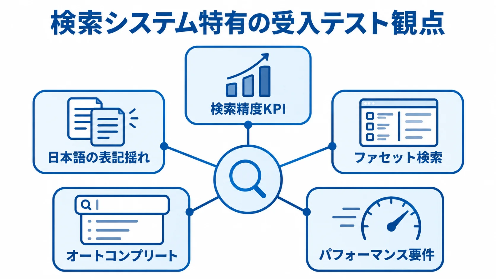 検索システムの受入テストで確認する5つの観点 検索システムの受入テストで確認する検索精度KPI、日本語の表記揺れ、ファセット検索、オートコンプリート、パフォーマンス要件の5観点を示した図。