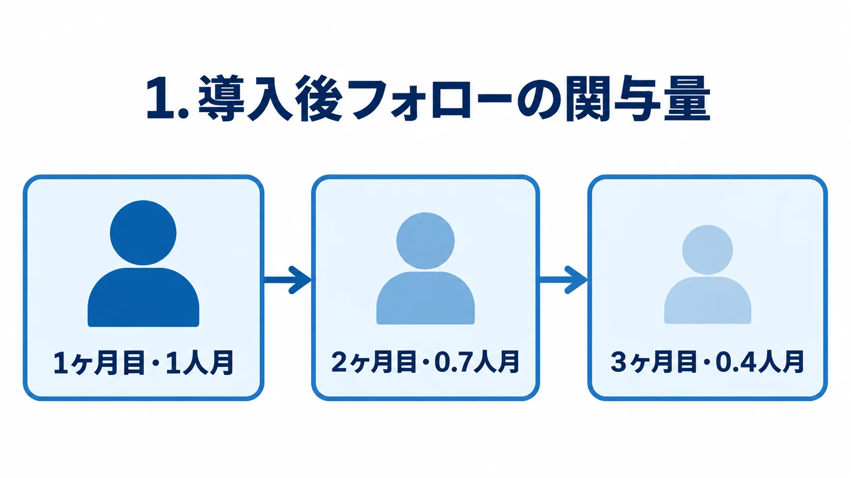 導入後フォローの関与量が、1ヶ月目の1人月から3ヶ月目の0.4人月まで減るタイムライン。