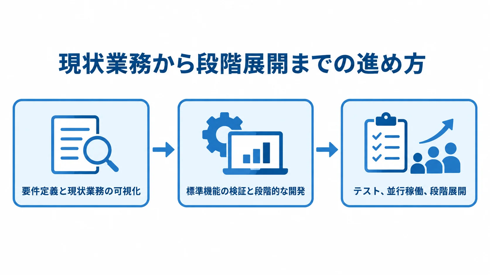 ホテル予約管理システムの導入ステップを示すフロー図 現状業務の可視化から標準機能の検証、テストと段階展開へ進む3段階の導入フロー。