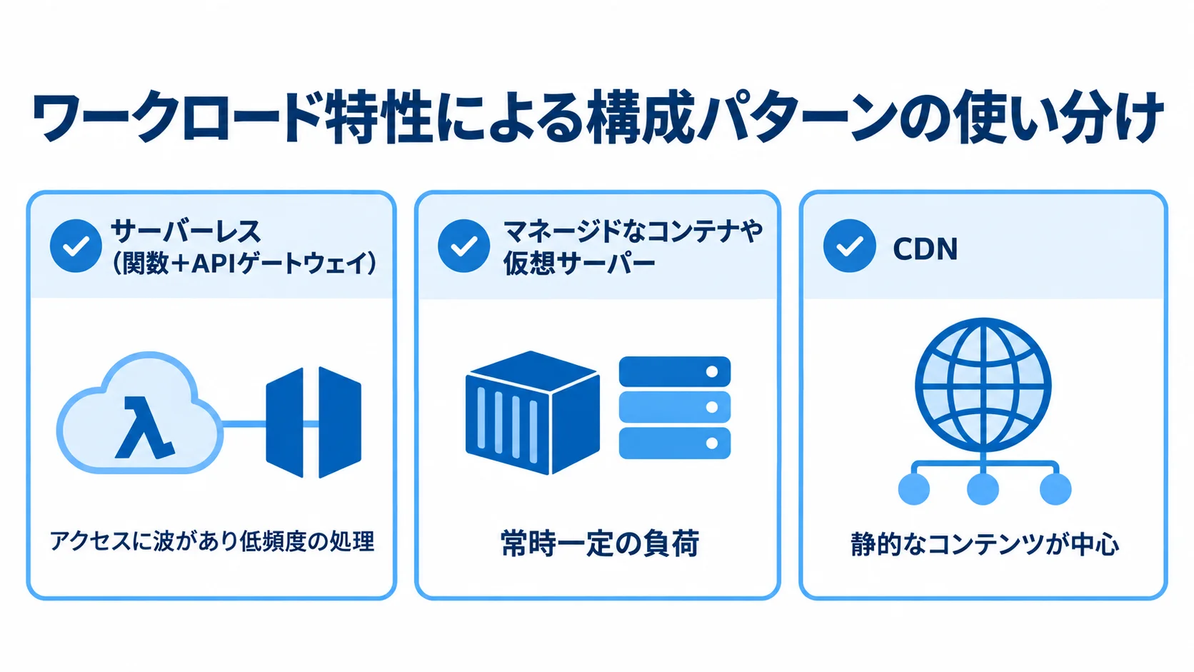 サーバーレス、マネージドなコンテナや仮想サーバー、CDNを、それぞれのワークロード特性に対応づけた図。