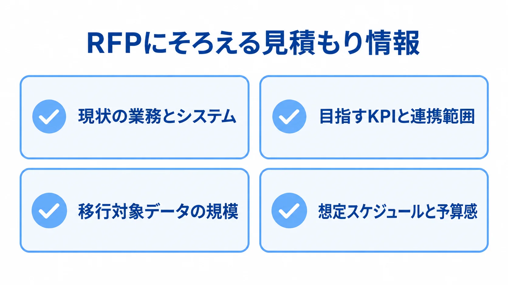 RFPで見積もりの前提をそろえる4項目 RFPに記載する現状の業務とシステム、目指すKPIと連携範囲、移行対象データの規模、想定スケジュールと予算感のチェック項目。