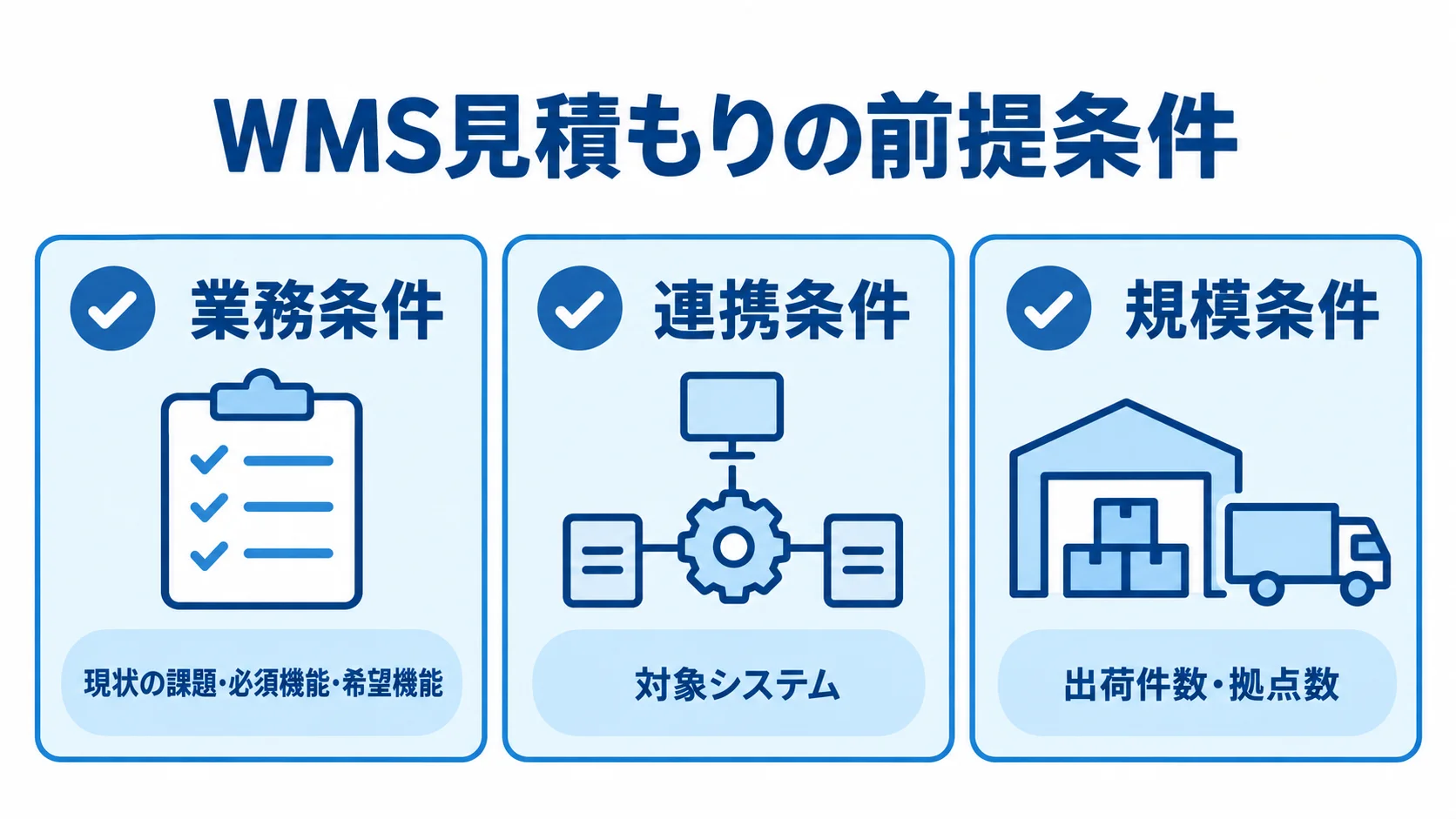 WMS見積もりでそろえる3つの前提条件 WMSの見積もり条件として業務、連携、規模の3項目を示した図解