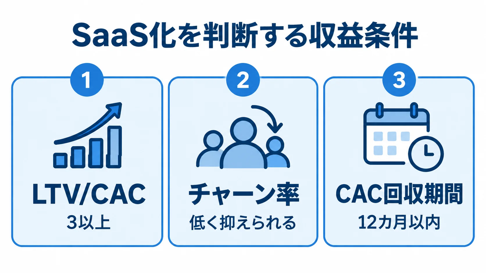 SaaS化判断で確認するユニットエコノミクスの三条件 SaaS化の収益条件として、LTV/CAC 3以上、低く抑えられるチャーン率、CAC回収期間12カ月以内を3枚のパネルで示した図。