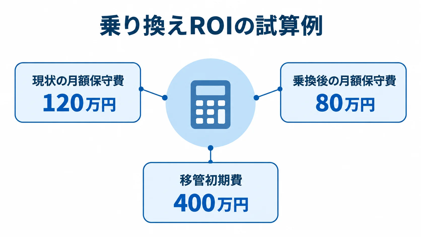 乗り換えROIの試算例に登場する3つの費用を示した図解。 現状の月額保守費120万円、乗換後の月額保守費80万円、移管初期費400万円を示したROI試算図。