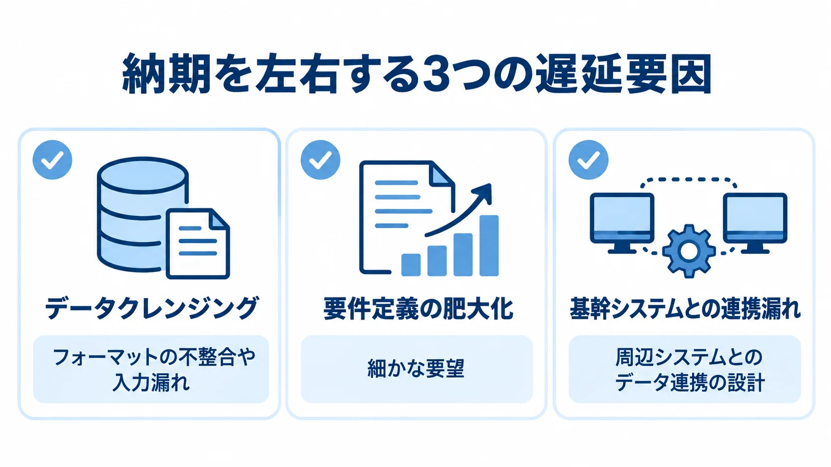 業務システム刷新で納期を左右する遅延要因 データクレンジング、要件定義の肥大化、基幹システムとの連携漏れという3つの遅延要因を整理した図。