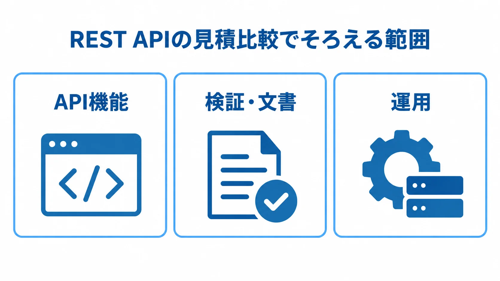 REST APIの見積比較で確認する3つの範囲 REST APIの見積もりで比較範囲をそろえるため、API機能、検証・文書、運用の3項目をカードで示した図。