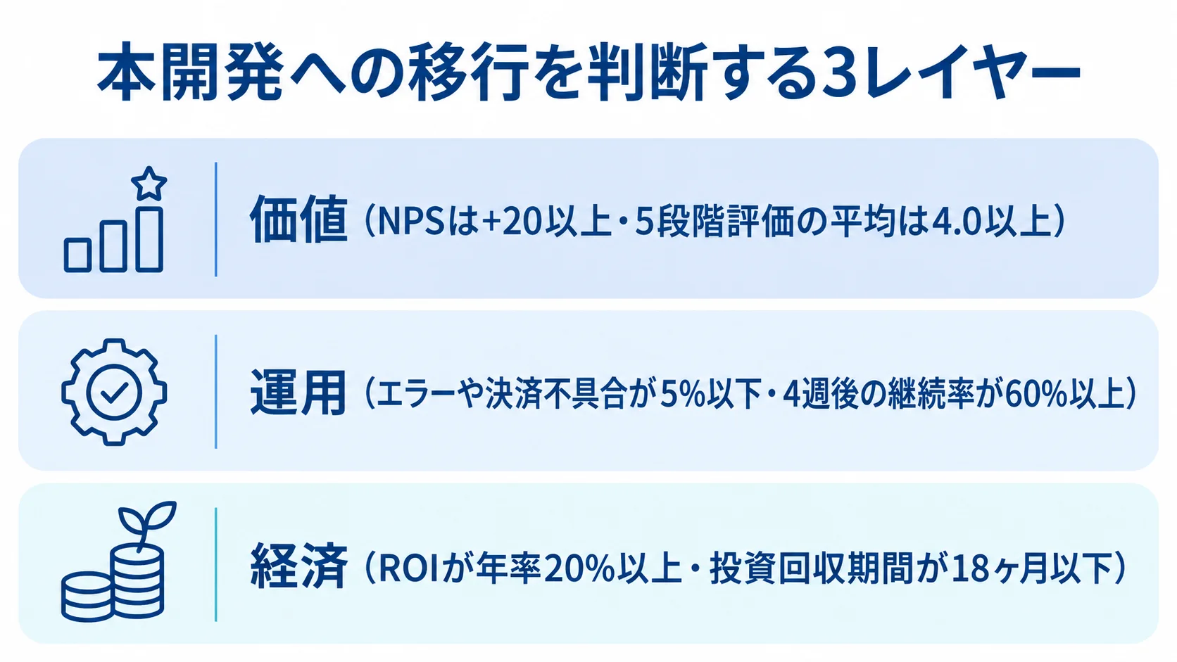 食品ECの本開発移行を評価する価値・運用・経済の基準 価値・運用・経済の各レイヤーと、それぞれに対応する移行基準を示す図解
