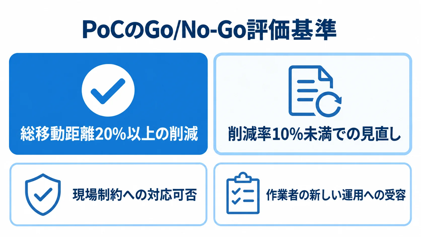 総移動距離20%以上の削減、削減率10%未満での見直し、現場制約への対応、作業者の受容度を並べた評価チェックリスト。