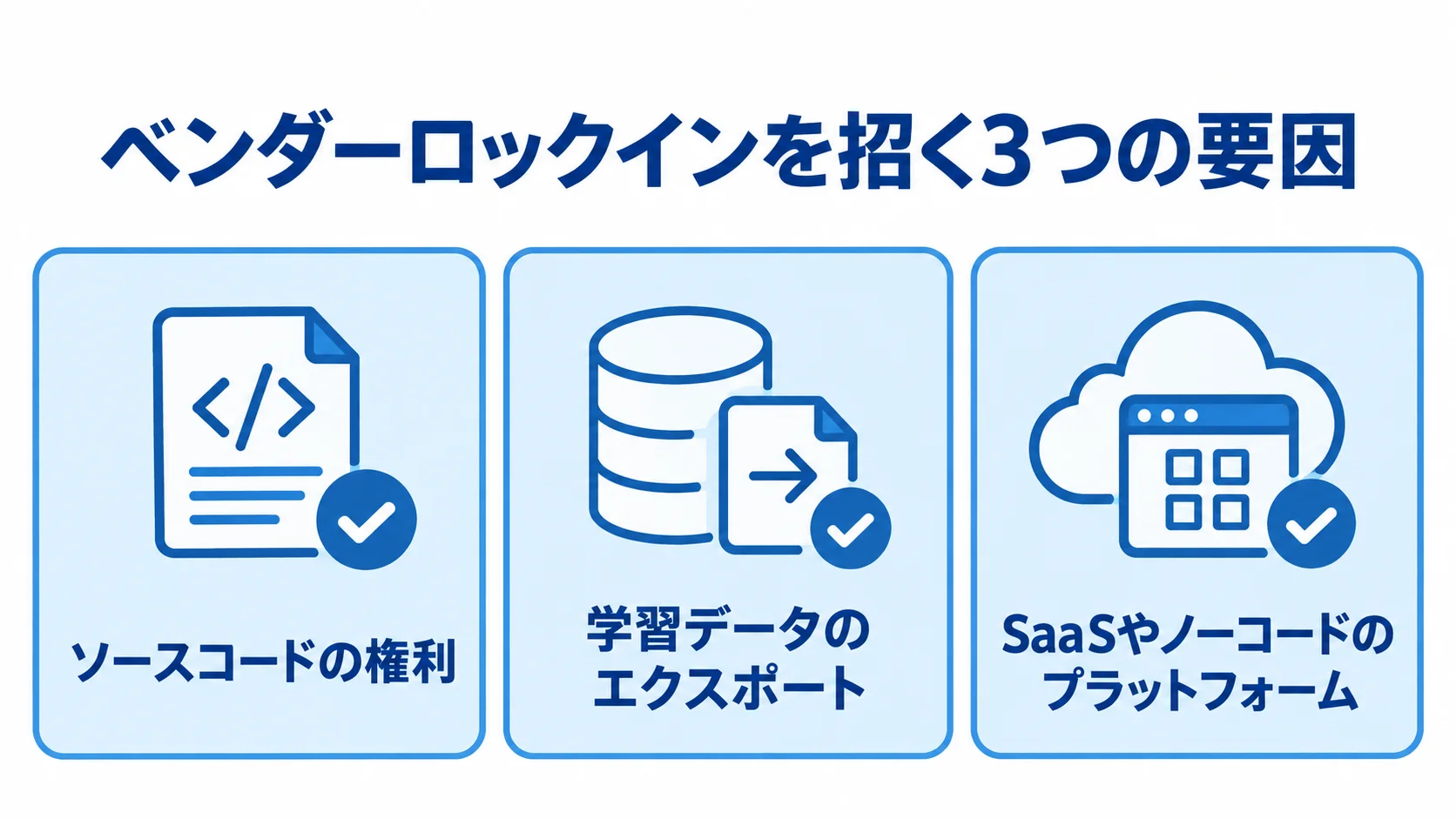 学習アプリの契約前に確認したいロックイン要因 ベンダーロックインの要因として、ソースコードの権利、学習データのエクスポート、SaaSやノーコードのプラットフォームを並べたチェックリスト。