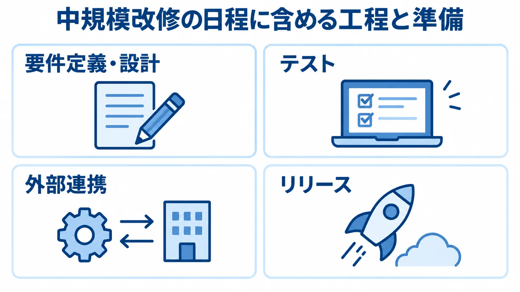 中規模改修の工程と日程に含める準備 中規模改修の日程を構成する要件定義・設計、テスト、外部連携、リリースの4項目を示す図。