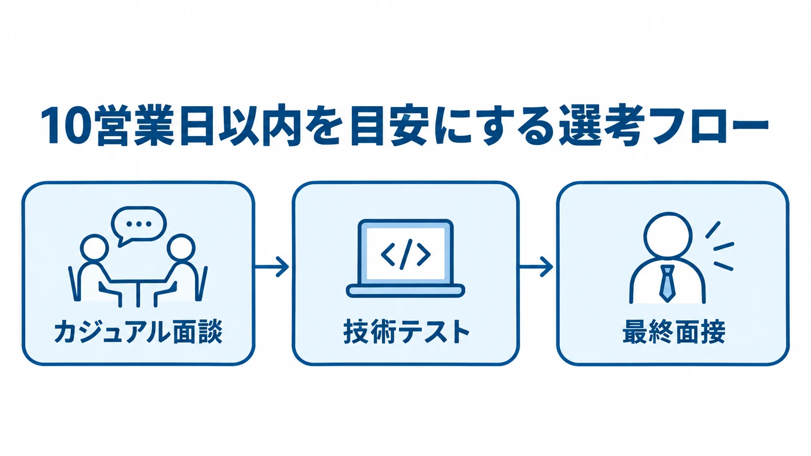 エンジニア採用の選考フロー カジュアル面談、技術テスト、最終面接の順に進み、10営業日以内を目安とする選考フロー。