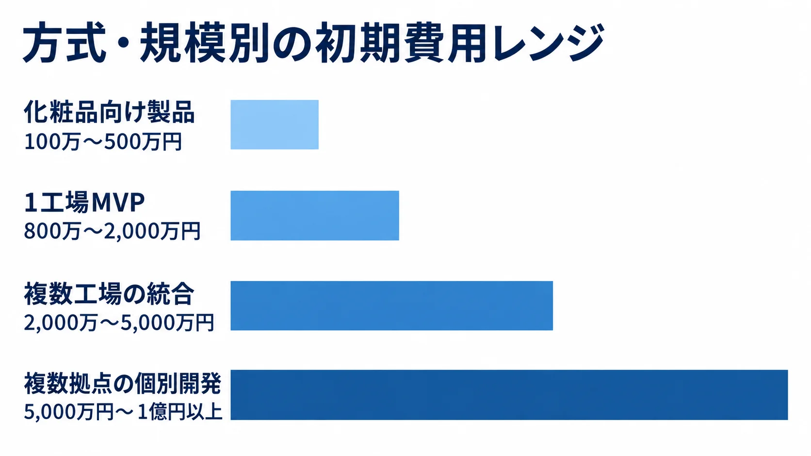 方式・規模別に初期費用レンジを比較した図。 化粧品向け製品、1工場MVP、複数工場の統合、複数拠点の個別開発について、初期費用レンジを横棒で比べた図。