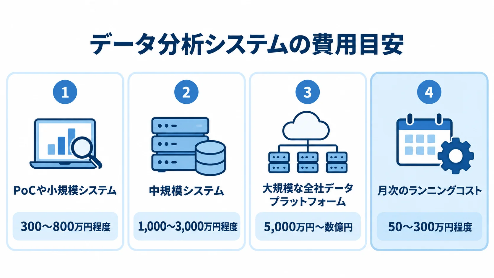 システム規模別の初期開発費3区分と月次ランニングコストを示す4パネル図。