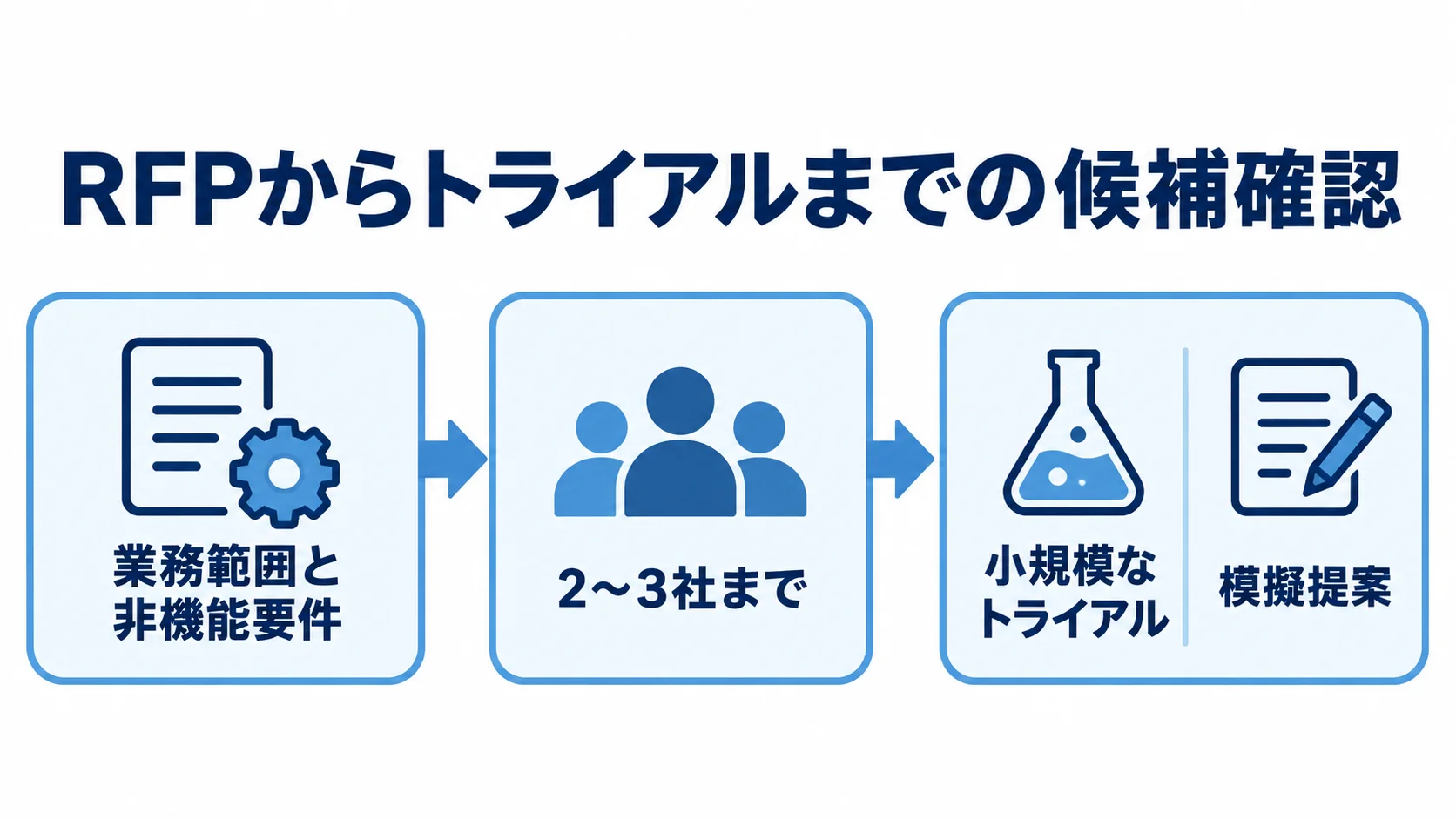 RFPから小規模トライアルまでの候補確認を示す図 業務範囲と非機能要件をRFPに記載し、候補を2〜3社まで絞って小規模トライアルや模擬提案で確認する流れ。