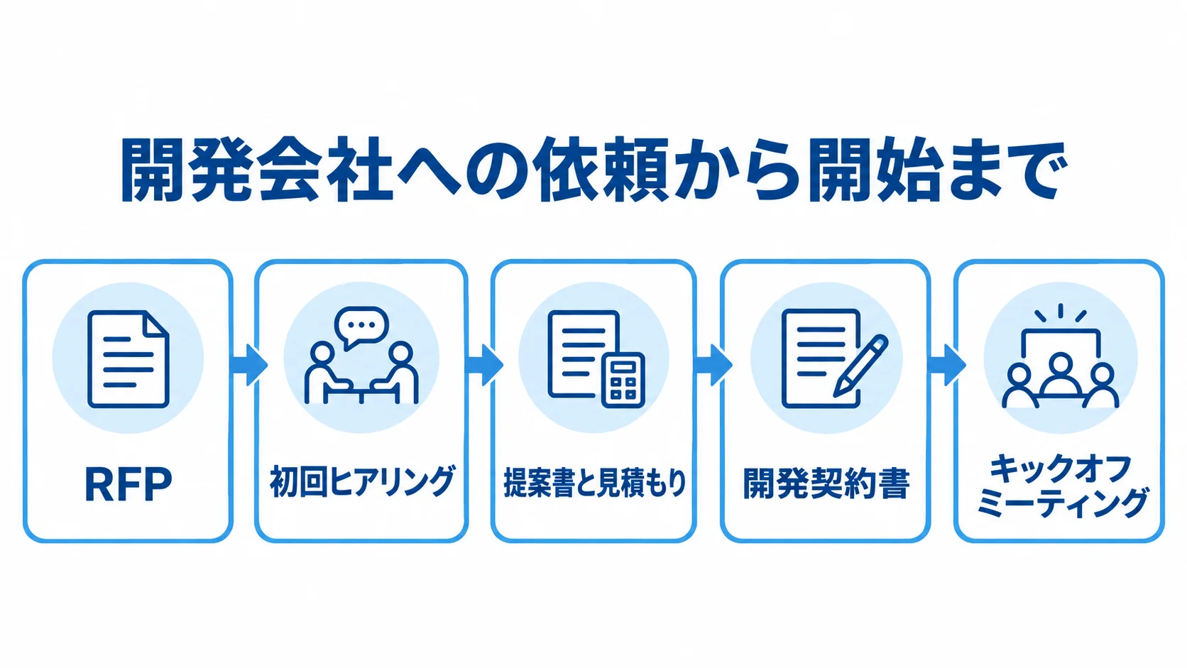 発注からキックオフまでの5段階の流れ RFPの送付から初回ヒアリング、提案書と見積もり、開発契約書、キックオフミーティングへ進む流れ図。