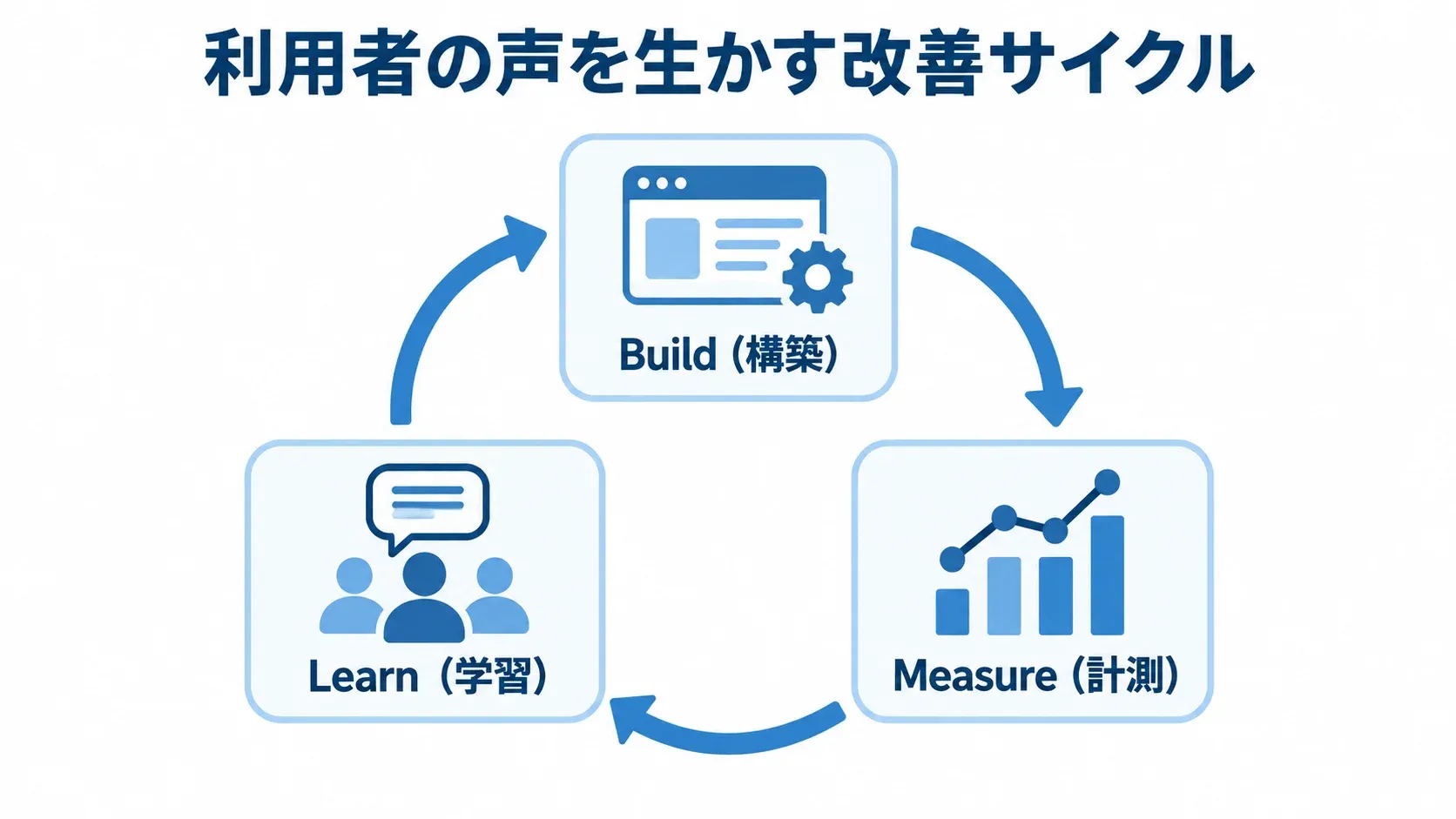 Build（構築）、Measure（計測）、Learn（学習）を循環矢印で結んだ改善サイクルの図
