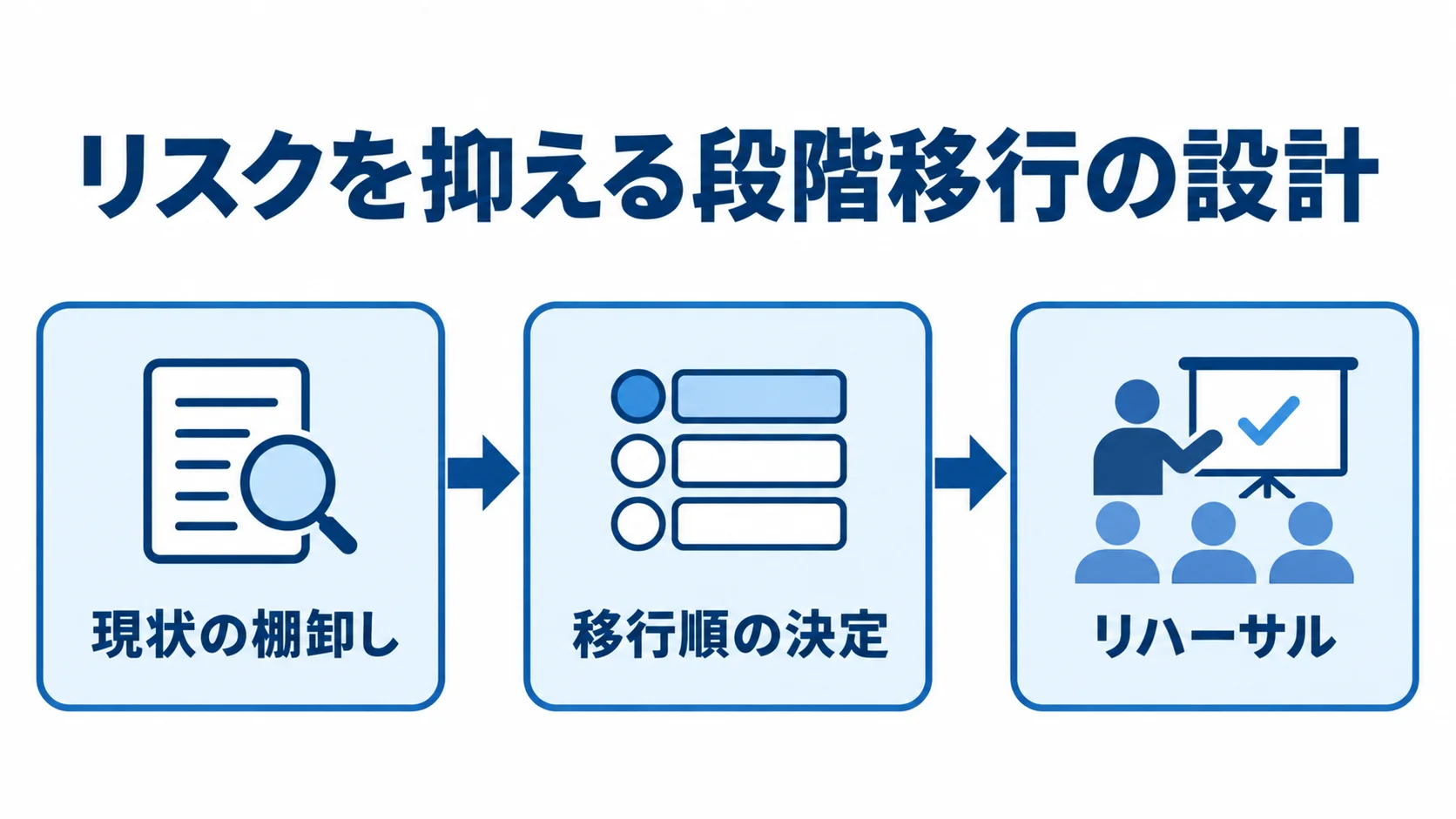 段階移行に向けた現状把握・移行順決定・リハーサルの流れを示す図解 現状の棚卸しから移行順の決定、リハーサルへ進む段階移行の準備を示した図。