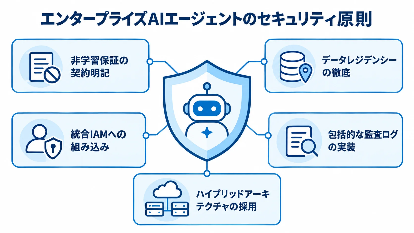 非学習保証、データレジデンシー、統合IAM、監査ログ、ハイブリッドアーキテクチャの5原則でAIエージェントを守る図解。