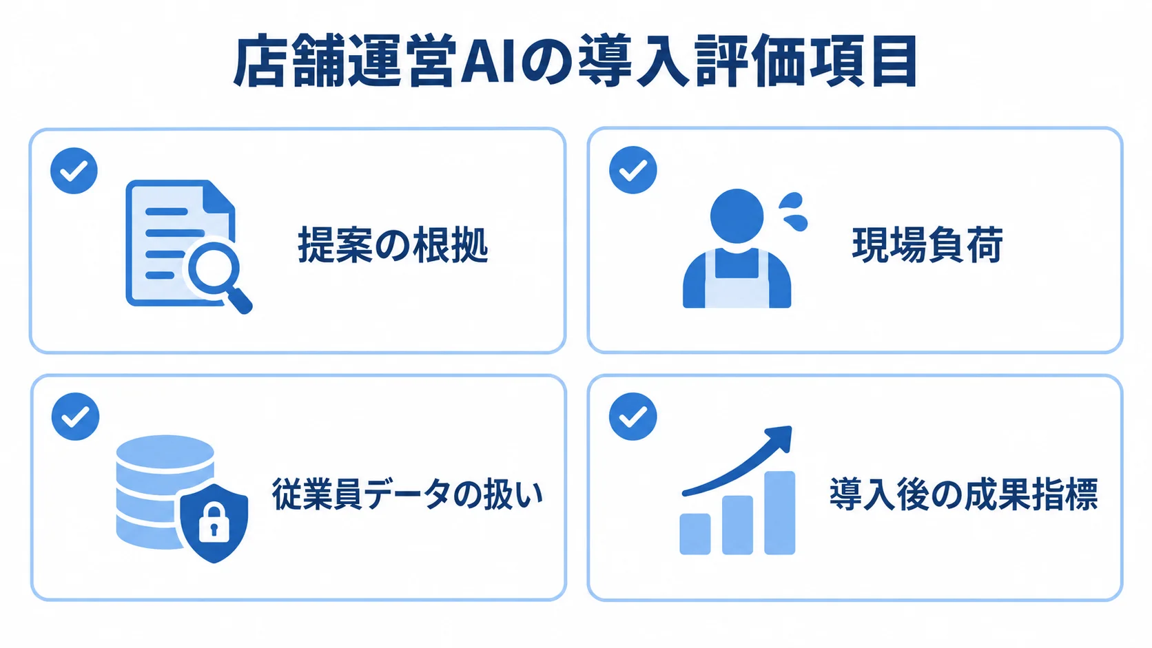 店舗運営AIを評価する4つの観点 店舗運営AIの提案根拠、現場負荷、従業員データ、導入後の成果指標を確認項目として並べた図。