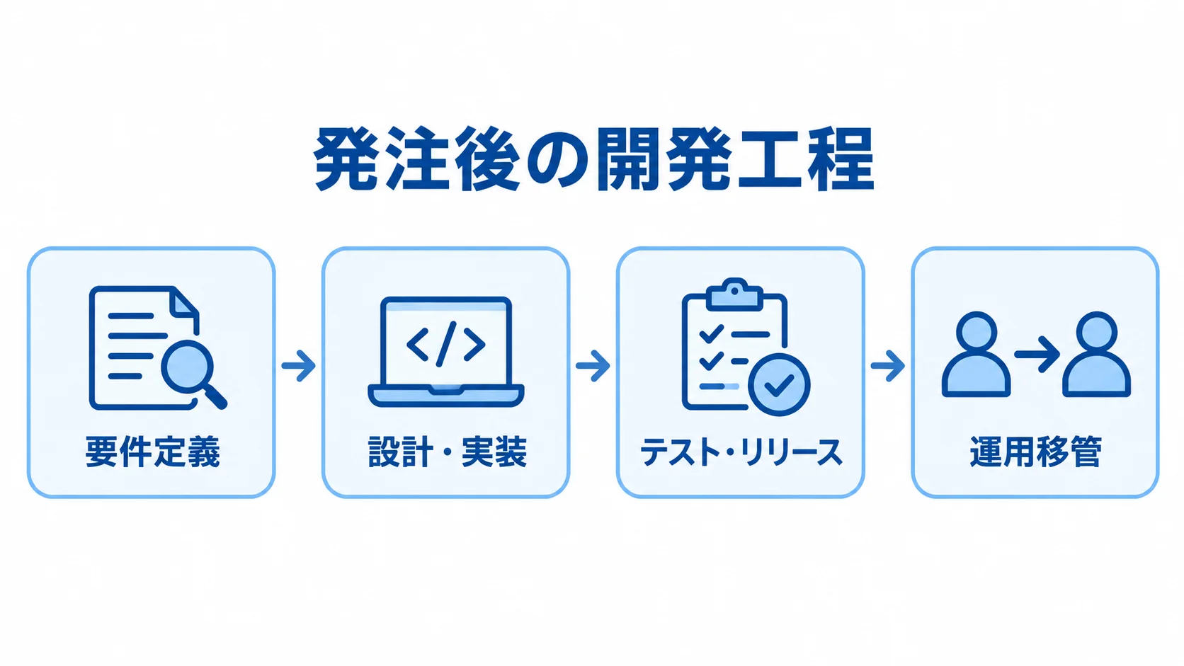 要件定義から設計・実装、テスト・リリースを経て運用移管へ進む流れ図