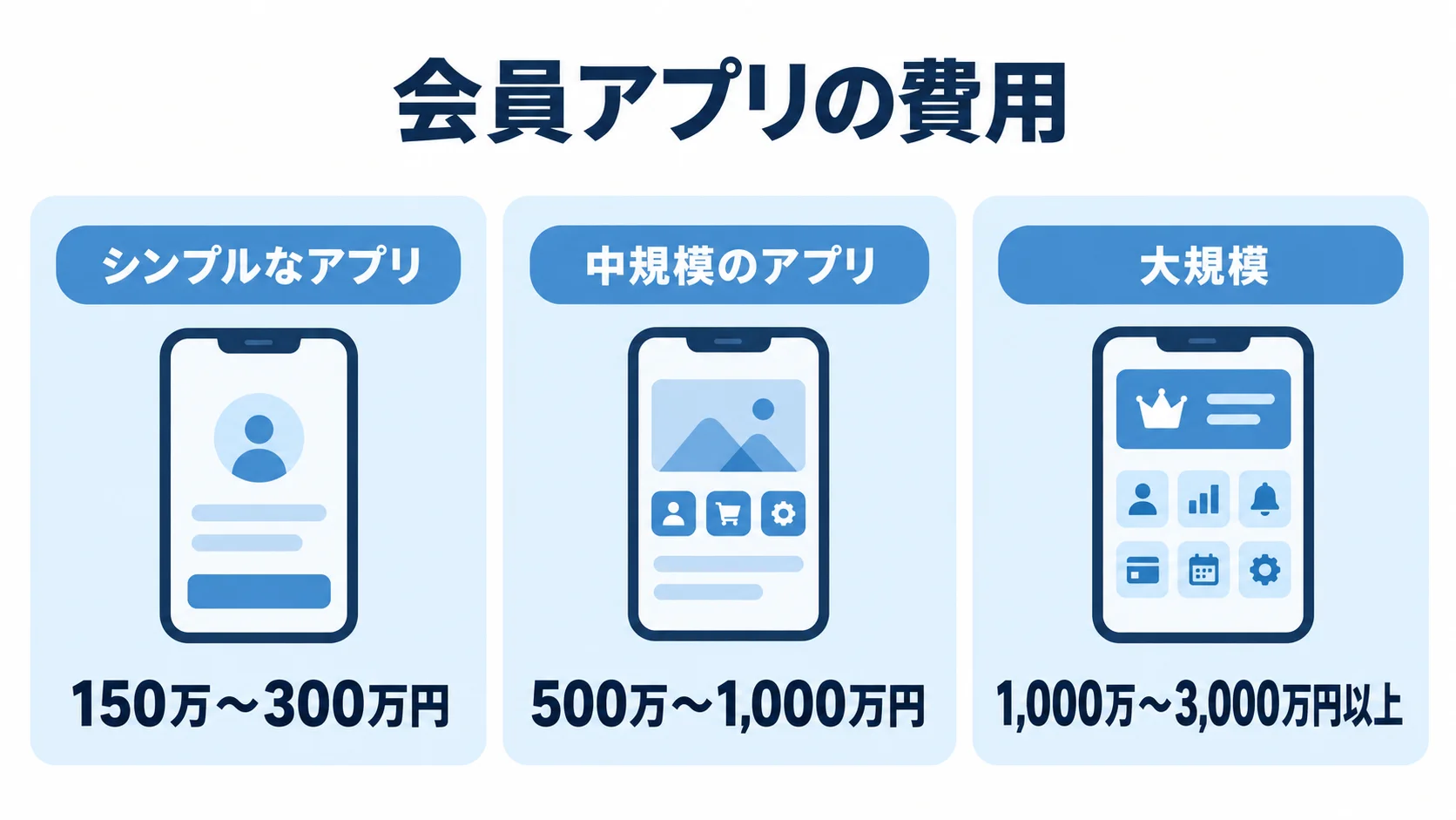 会員アプリの規模別初期開発費用 シンプルなアプリは150万〜300万円、中規模のアプリは500万〜1,000万円、大規模は1,000万〜3,000万円以上という初期開発費用を3パネルで示す図。