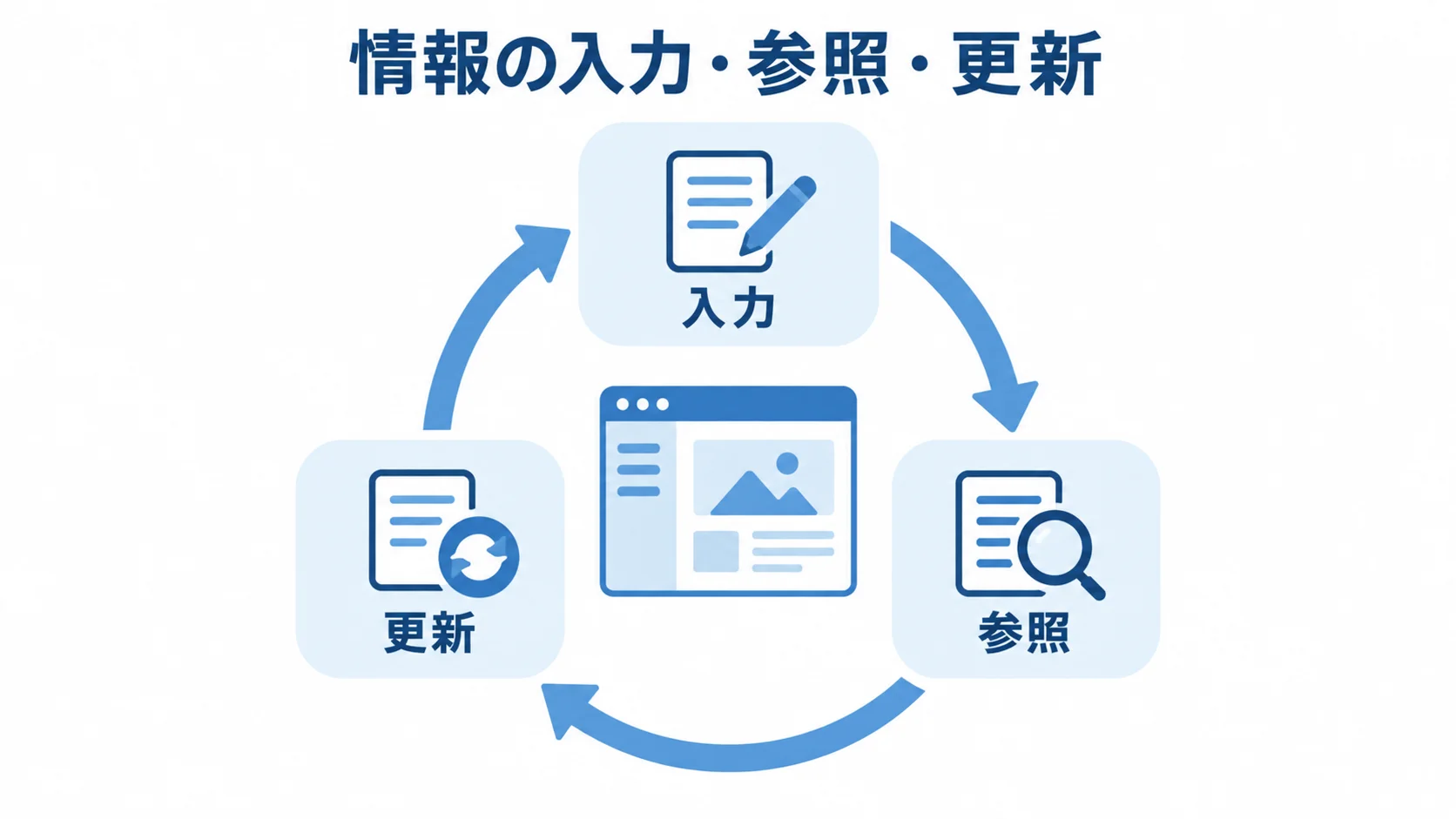 社内ポータルの情報運用サイクル 社内ポータルにおける情報の入力、参照、更新を循環矢印で示した図解