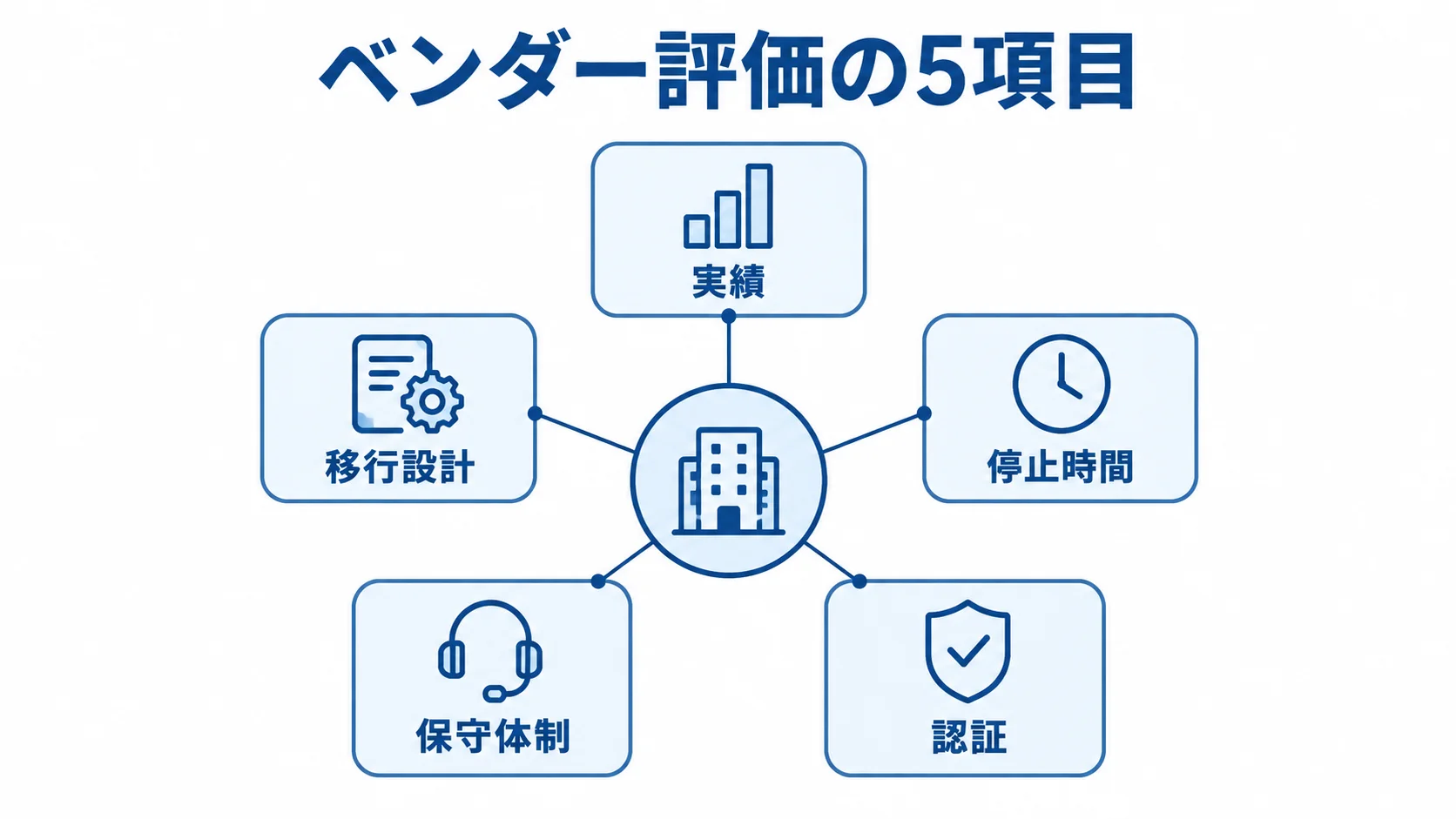 RFP回答を比べるベンダー評価項目 ベンダー評価の5項目である実績、移行設計、停止時間、保守体制、認証を放射状に示す図