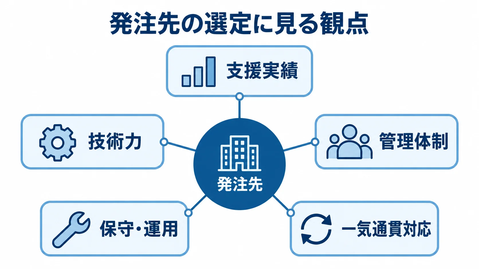 見積もり時に確認する発注先の選定観点 発注先を中心に、支援実績、技術力、管理体制、保守・運用、一気通貫対応の5観点を配置した図。