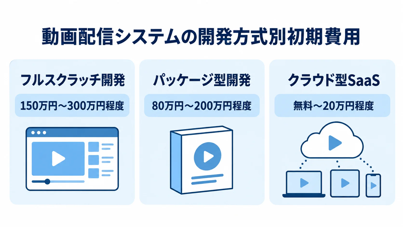 フルスクラッチ開発、パッケージ型開発、クラウド型SaaSの初期費用の目安を3つのパネルで示した図。
