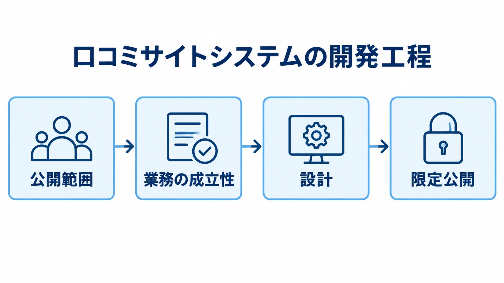 要件整理から限定公開までの工程図 口コミサイトシステムの開発工程を、公開範囲、業務の成立性、設計、限定公開の順につないだ図。