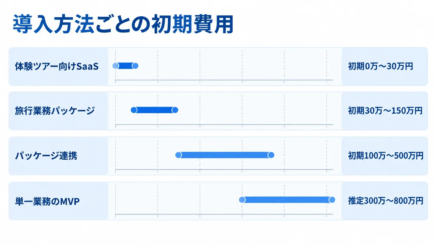 導入方法ごとに異なるツアー管理システムの初期費用 体験ツアー向けSaaS、旅行業務パッケージ、パッケージ連携、単一業務のMVPの初期費用レンジを比較する横棒図。