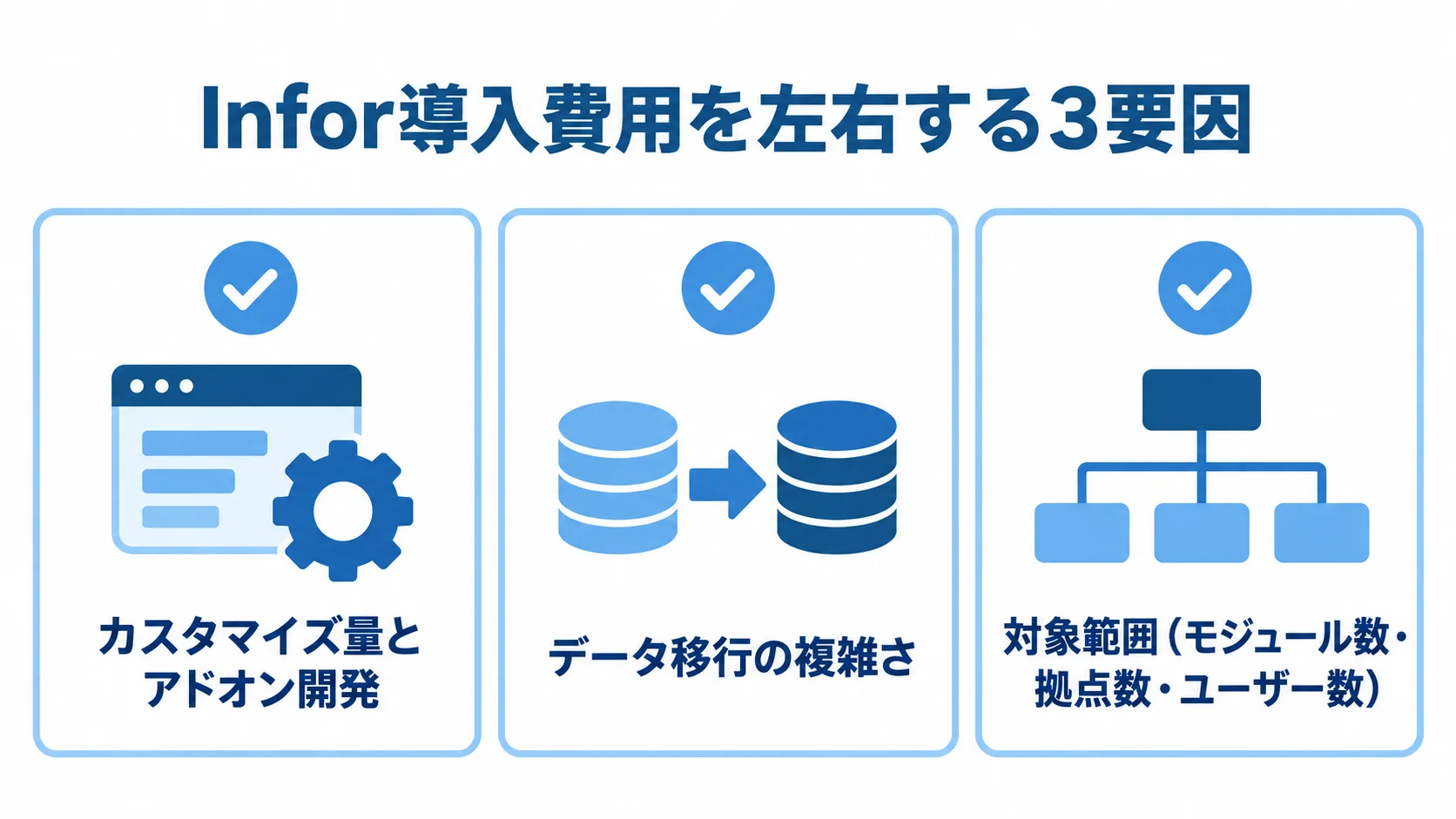 Infor導入費用に影響する3つの要因 Infor導入費用に影響する3つの要因をカードで示した図。