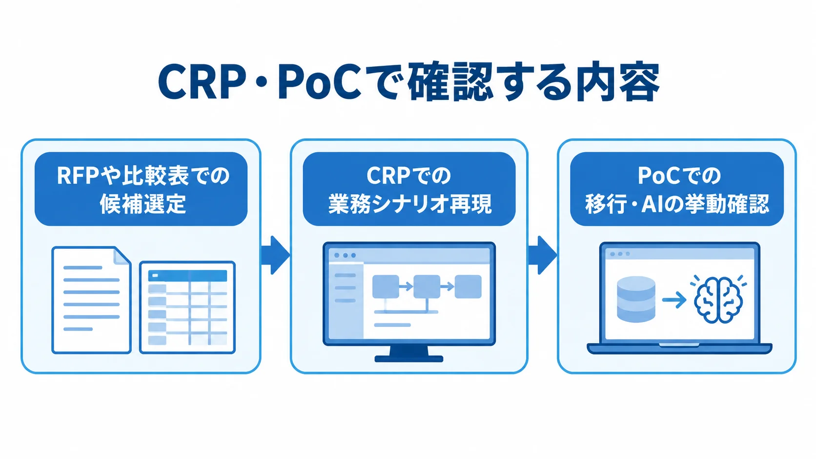 候補選定からCRP・PoCの確認までを示す進行図 RFPや比較表で候補を絞り、CRPで業務を再現し、PoCで移行とAIの挙動を確認する流れの図解