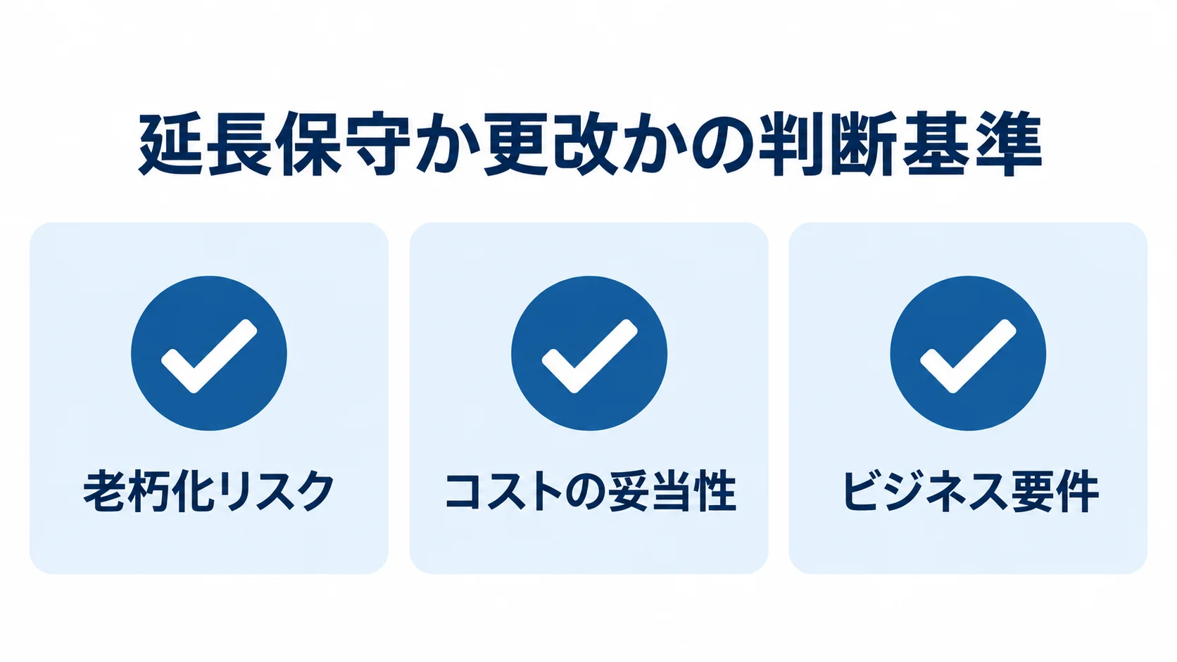 延長保守か更改かを判断する老朽化リスク、コストの妥当性、ビジネス要件の3項目を示す図