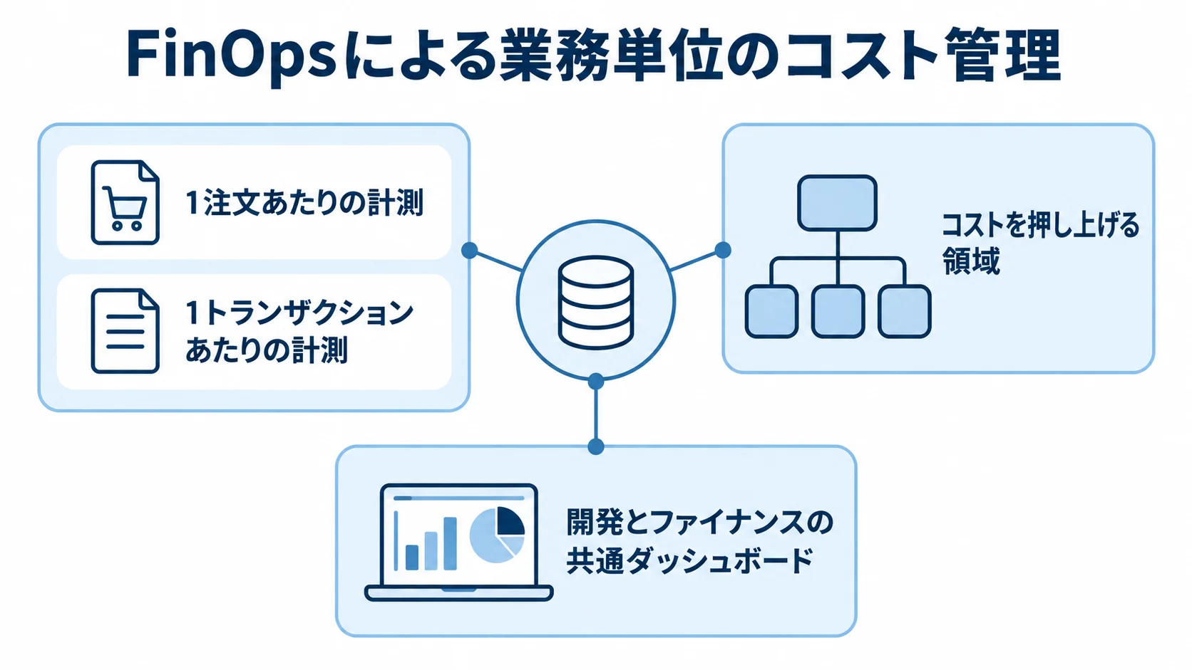 FinOpsで業務単位の費用を共有する仕組みを示した図。 FinOpsを中心に、業務単位の計測、コストを押し上げる領域の特定、開発とファイナンスの共通ダッシュボードを配置した図。